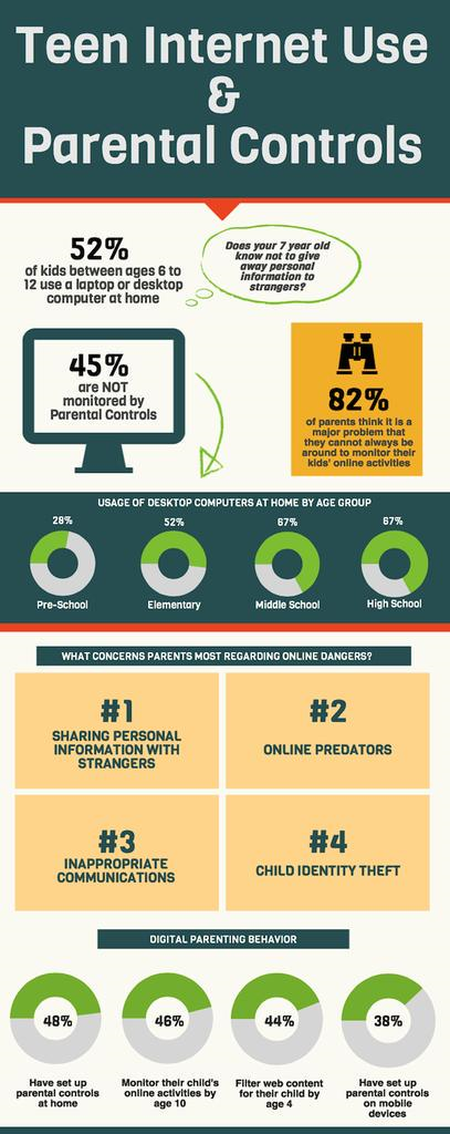 How Important are Parental Controls on Household Electronics?